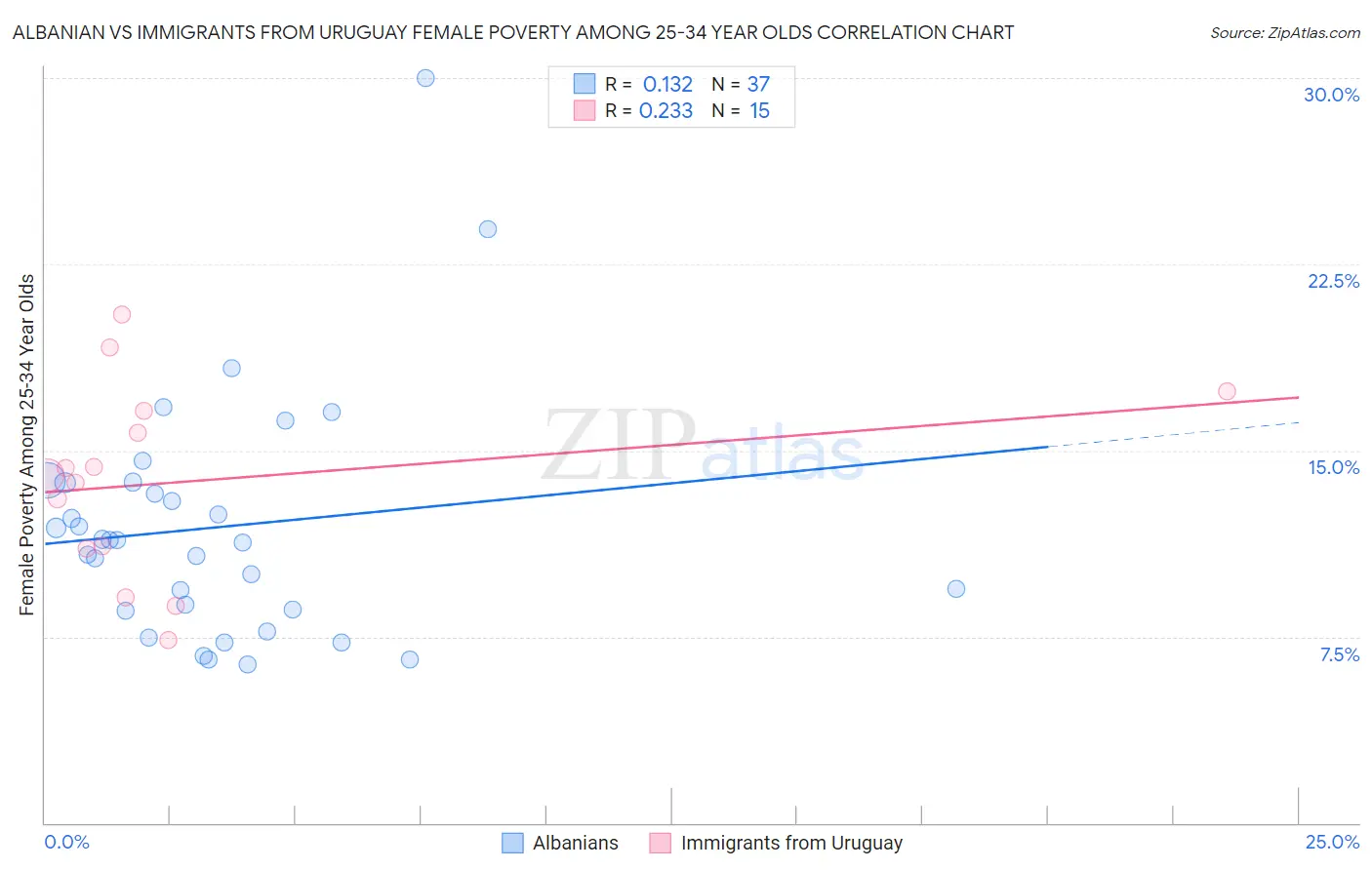 Albanian vs Immigrants from Uruguay Female Poverty Among 25-34 Year Olds