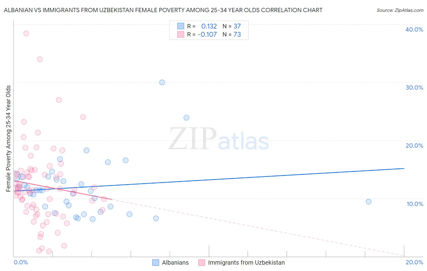 Albanian vs Immigrants from Uzbekistan Female Poverty Among 25-34 Year Olds