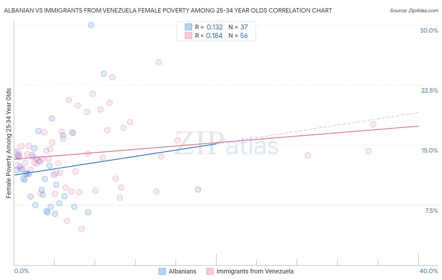 Albanian vs Immigrants from Venezuela Female Poverty Among 25-34 Year Olds