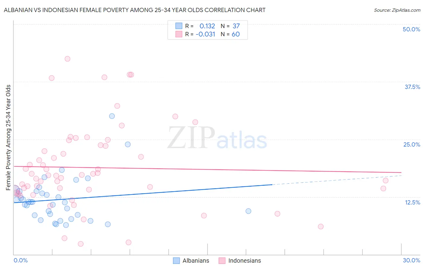 Albanian vs Indonesian Female Poverty Among 25-34 Year Olds