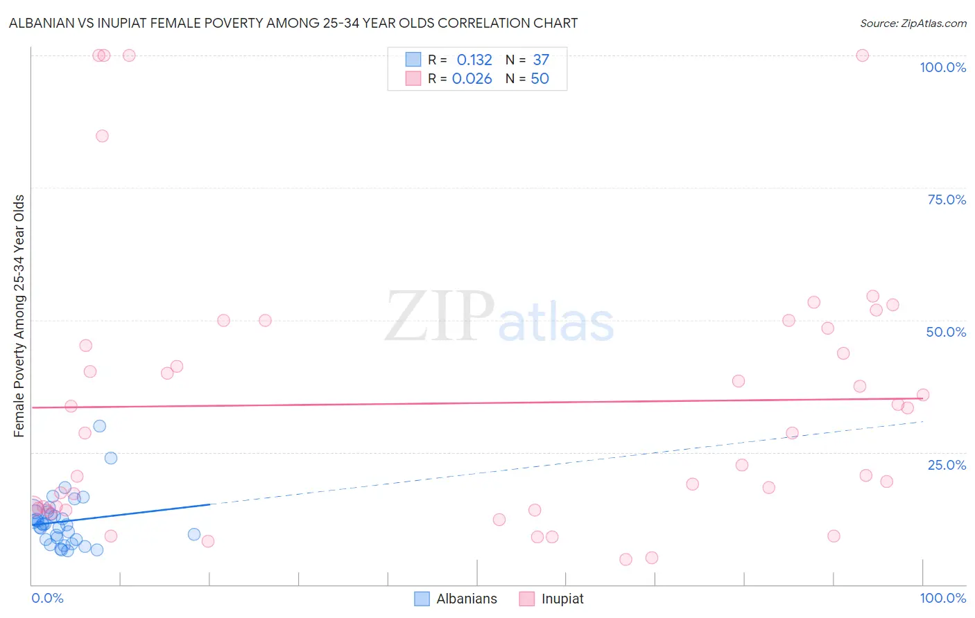 Albanian vs Inupiat Female Poverty Among 25-34 Year Olds