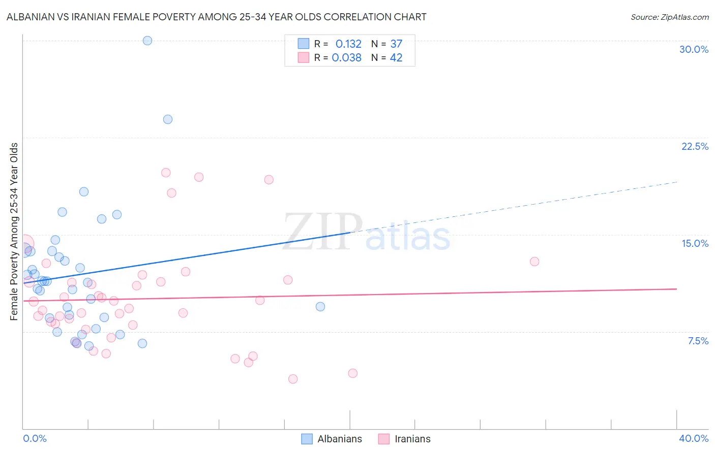 Albanian vs Iranian Female Poverty Among 25-34 Year Olds