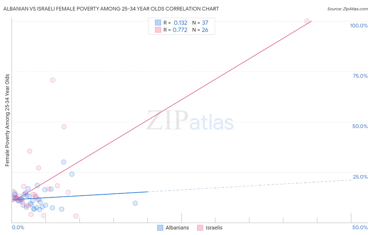 Albanian vs Israeli Female Poverty Among 25-34 Year Olds