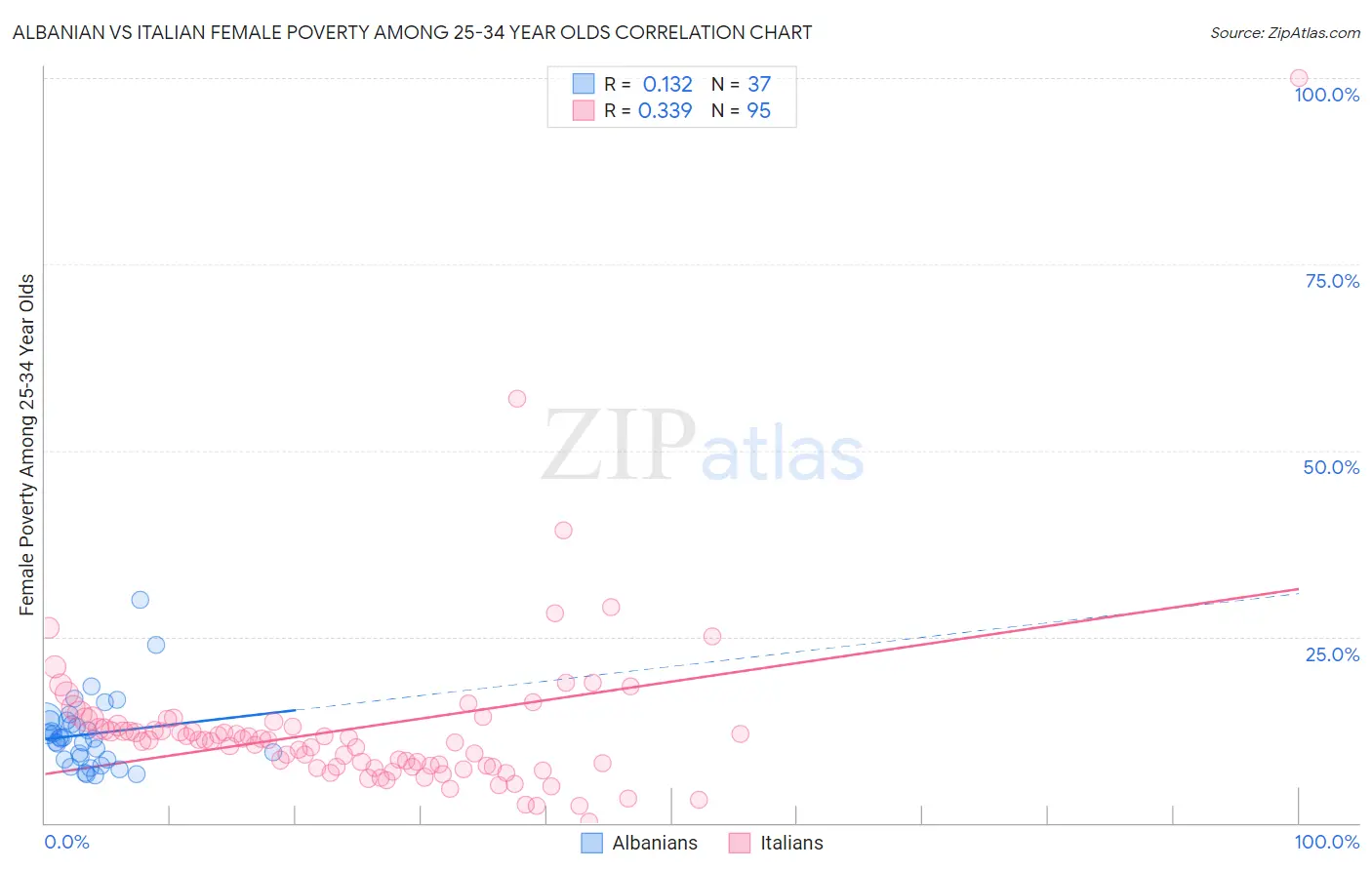 Albanian vs Italian Female Poverty Among 25-34 Year Olds