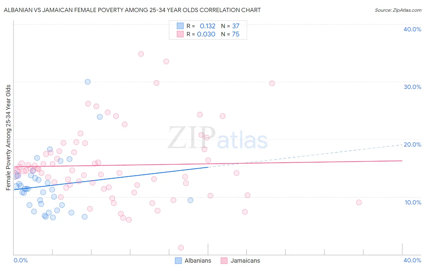 Albanian vs Jamaican Female Poverty Among 25-34 Year Olds