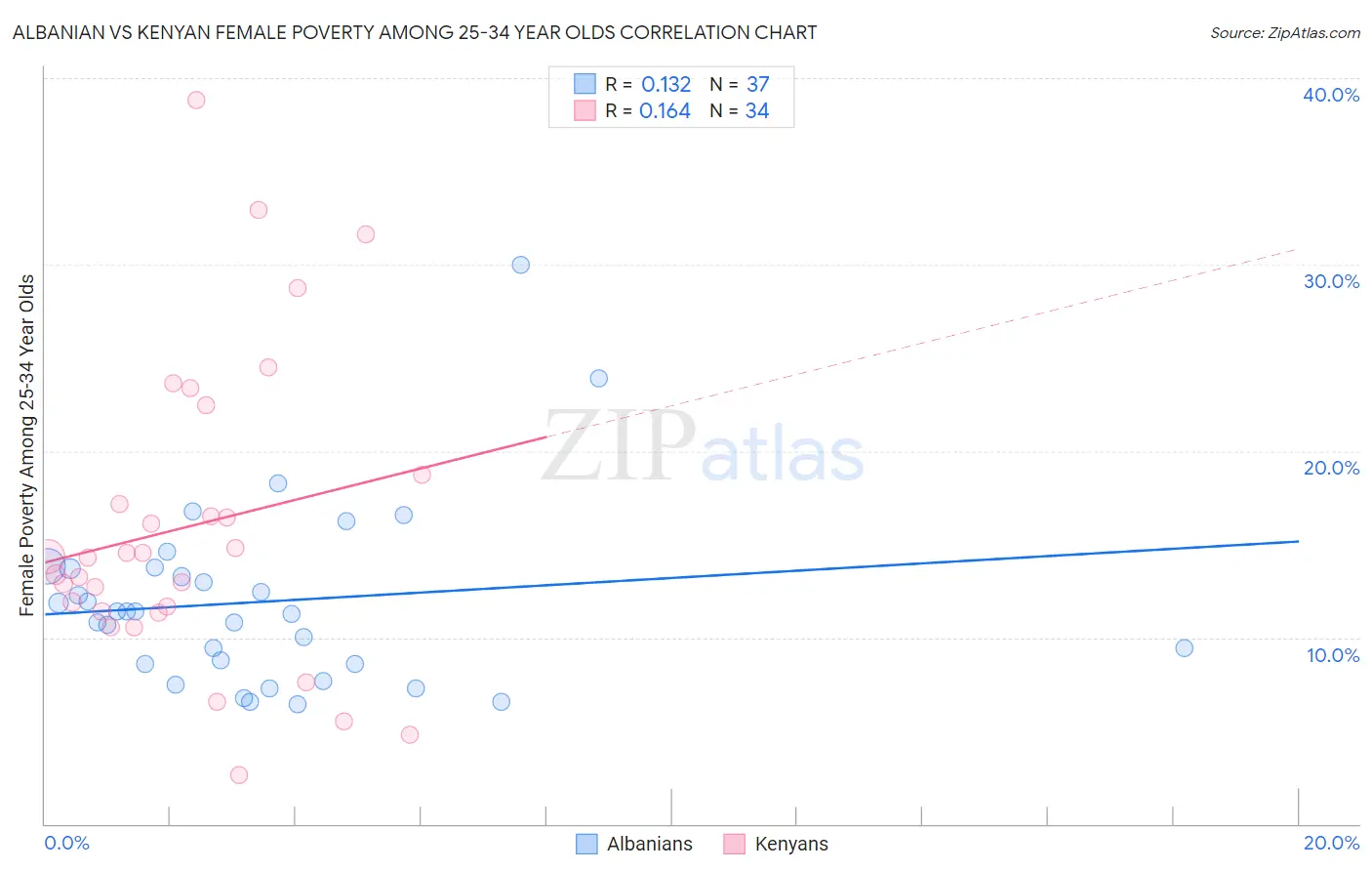 Albanian vs Kenyan Female Poverty Among 25-34 Year Olds