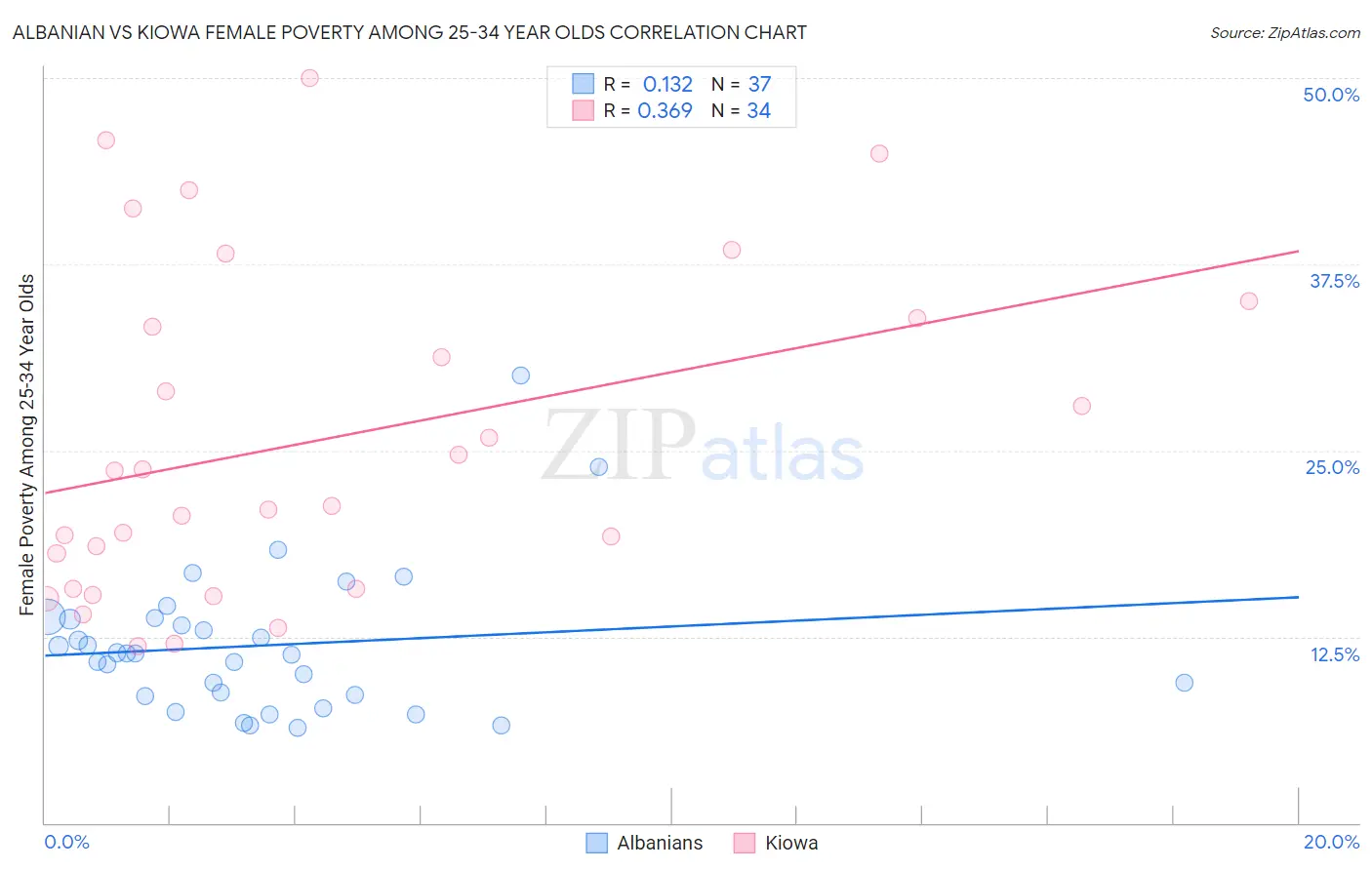 Albanian vs Kiowa Female Poverty Among 25-34 Year Olds