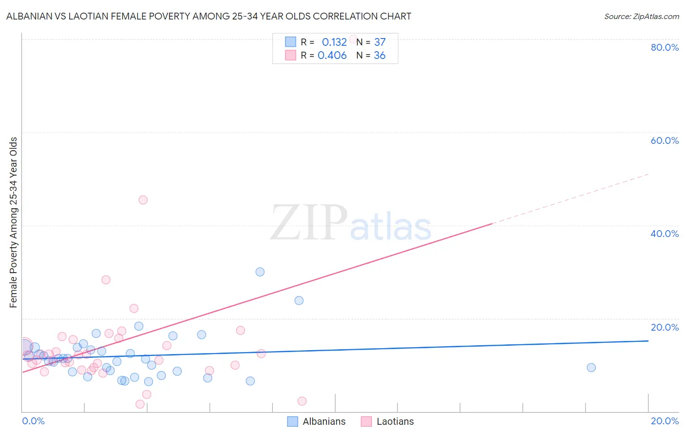 Albanian vs Laotian Female Poverty Among 25-34 Year Olds