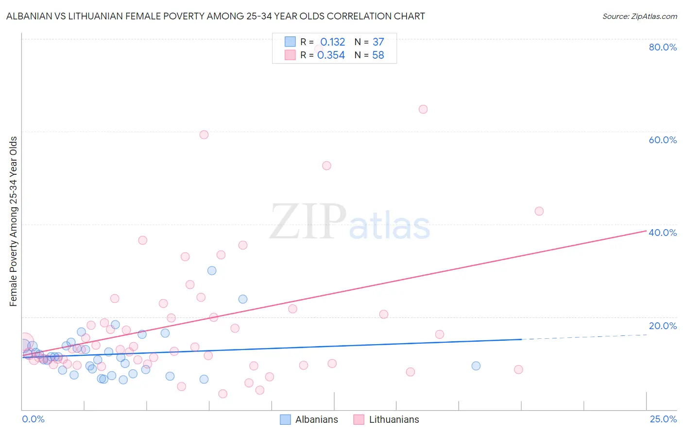 Albanian vs Lithuanian Female Poverty Among 25-34 Year Olds
