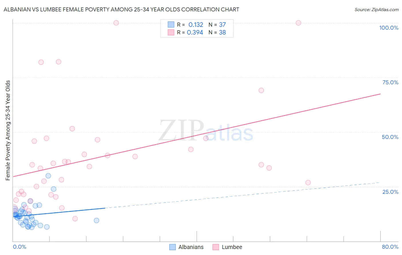 Albanian vs Lumbee Female Poverty Among 25-34 Year Olds