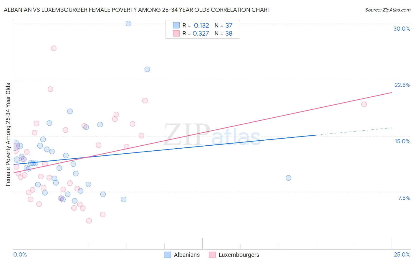Albanian vs Luxembourger Female Poverty Among 25-34 Year Olds