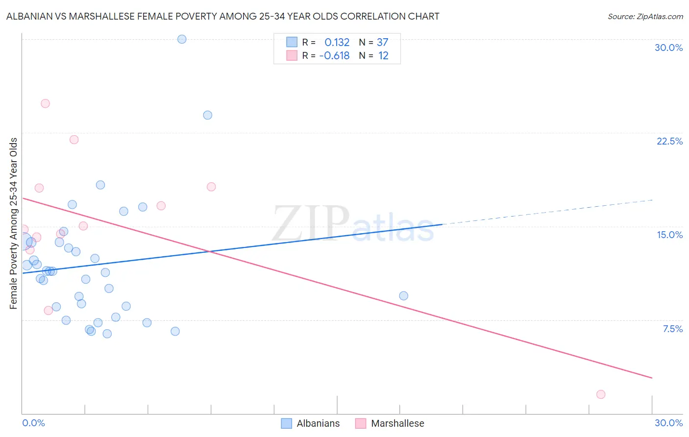 Albanian vs Marshallese Female Poverty Among 25-34 Year Olds