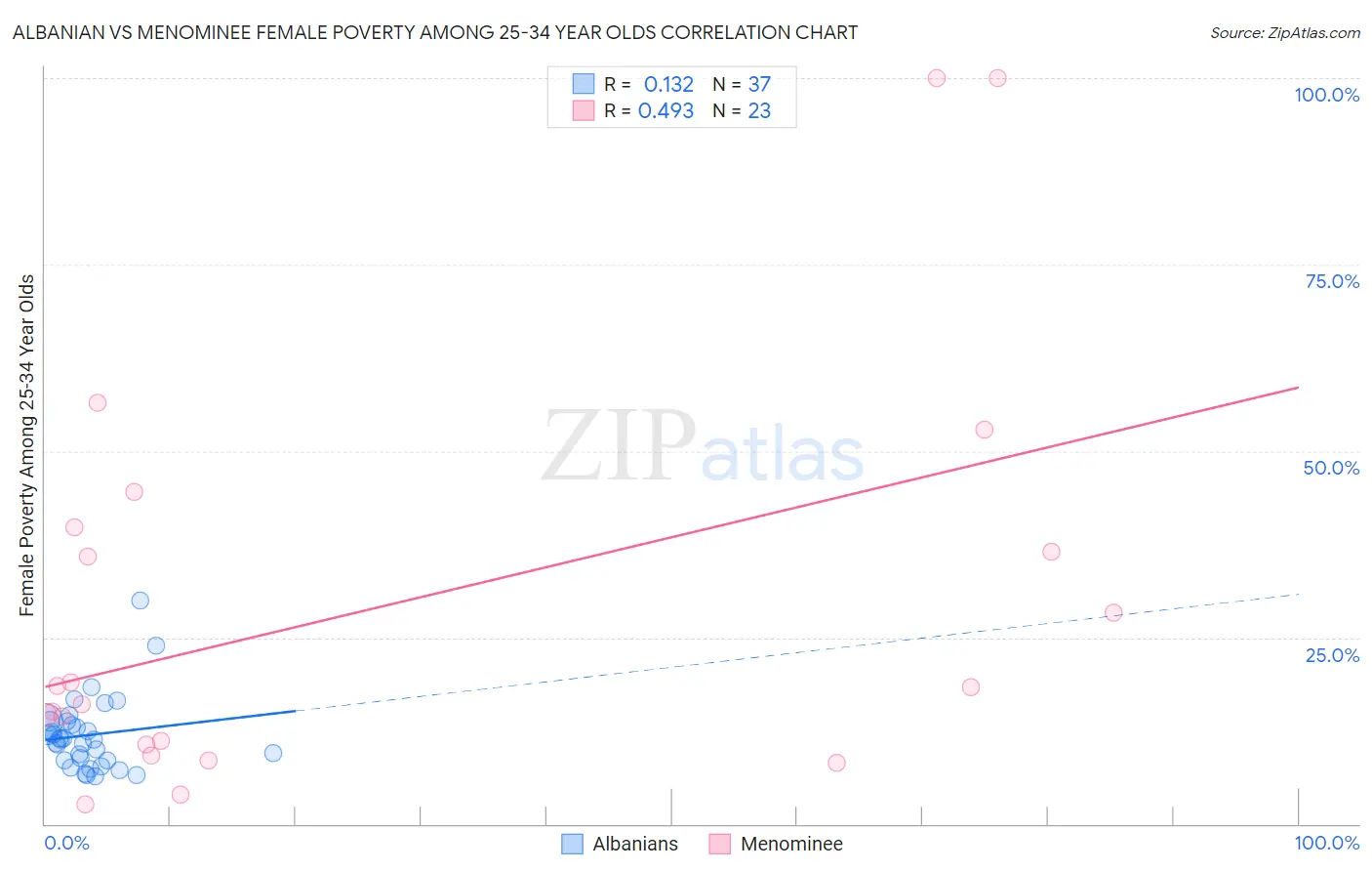 Albanian vs Menominee Female Poverty Among 25-34 Year Olds
