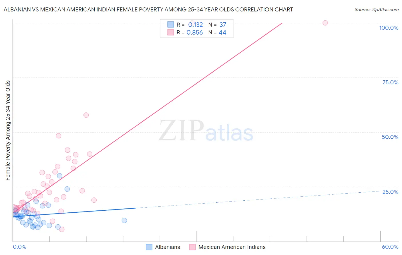 Albanian vs Mexican American Indian Female Poverty Among 25-34 Year Olds