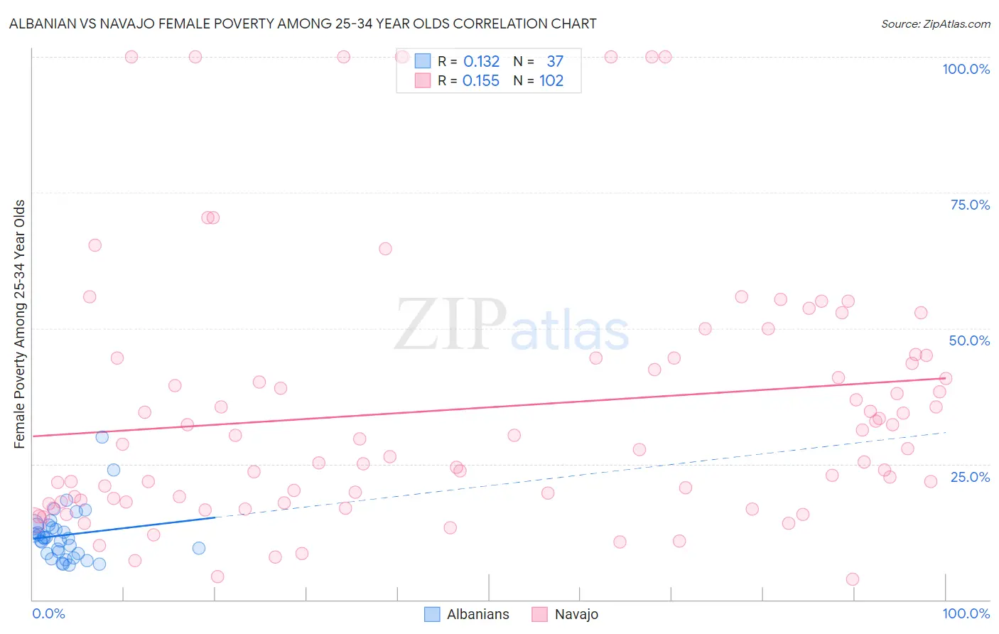Albanian vs Navajo Female Poverty Among 25-34 Year Olds