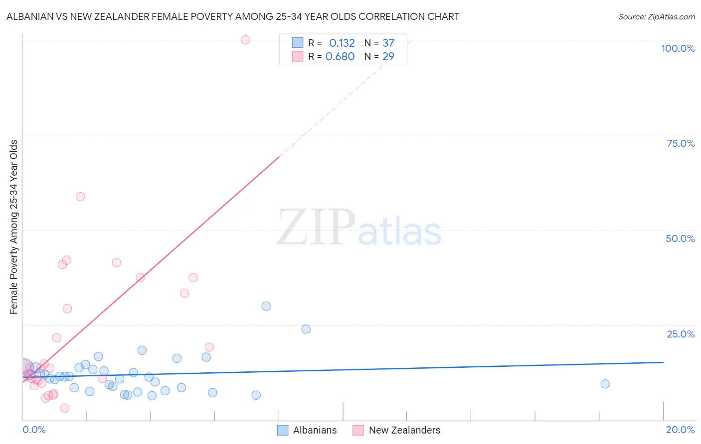 Albanian vs New Zealander Female Poverty Among 25-34 Year Olds