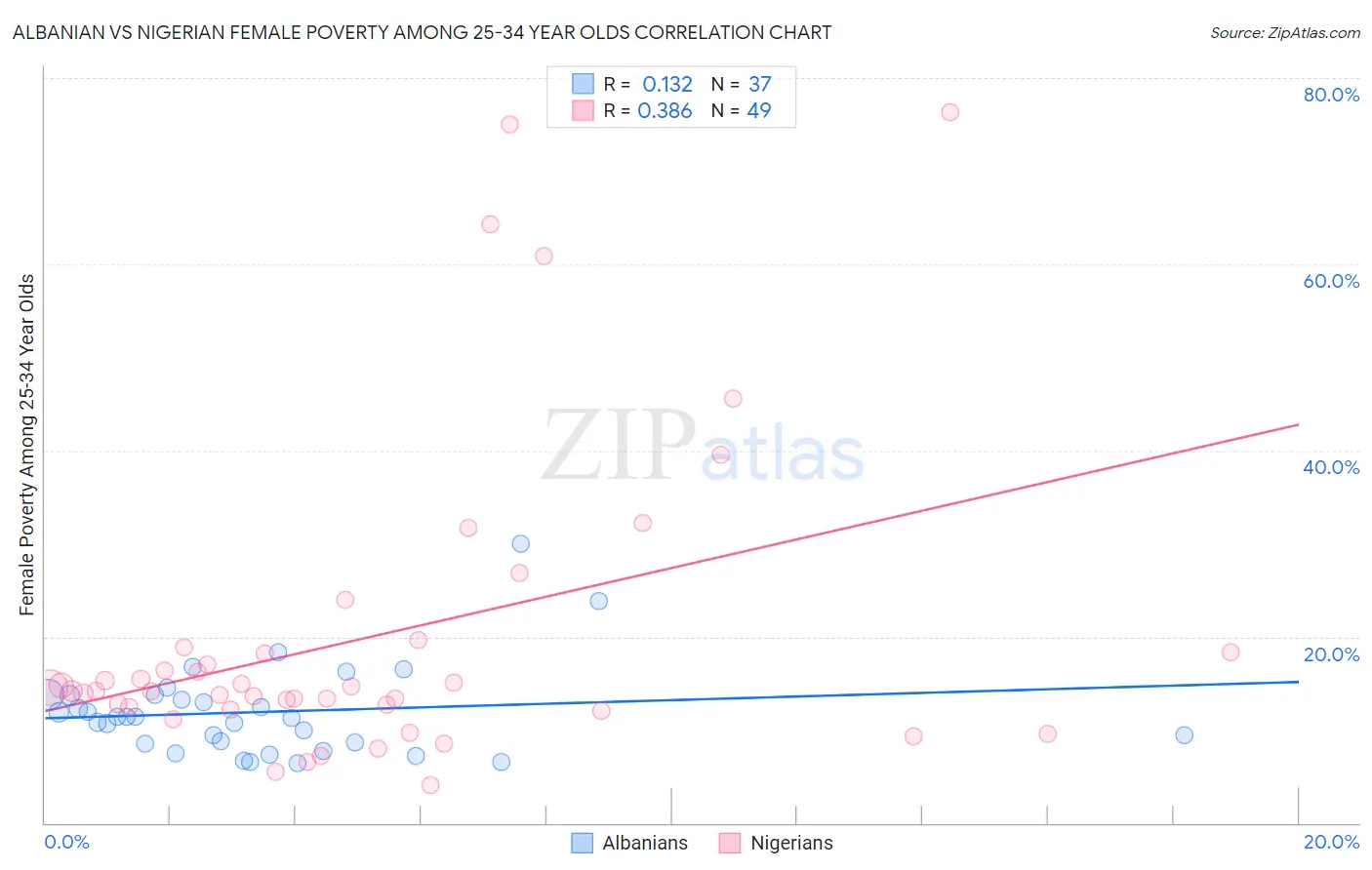 Albanian vs Nigerian Female Poverty Among 25-34 Year Olds