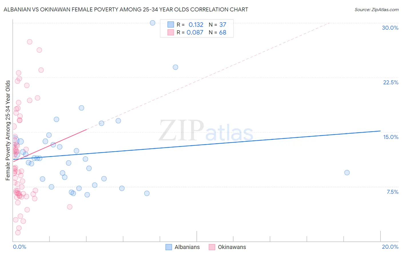 Albanian vs Okinawan Female Poverty Among 25-34 Year Olds
