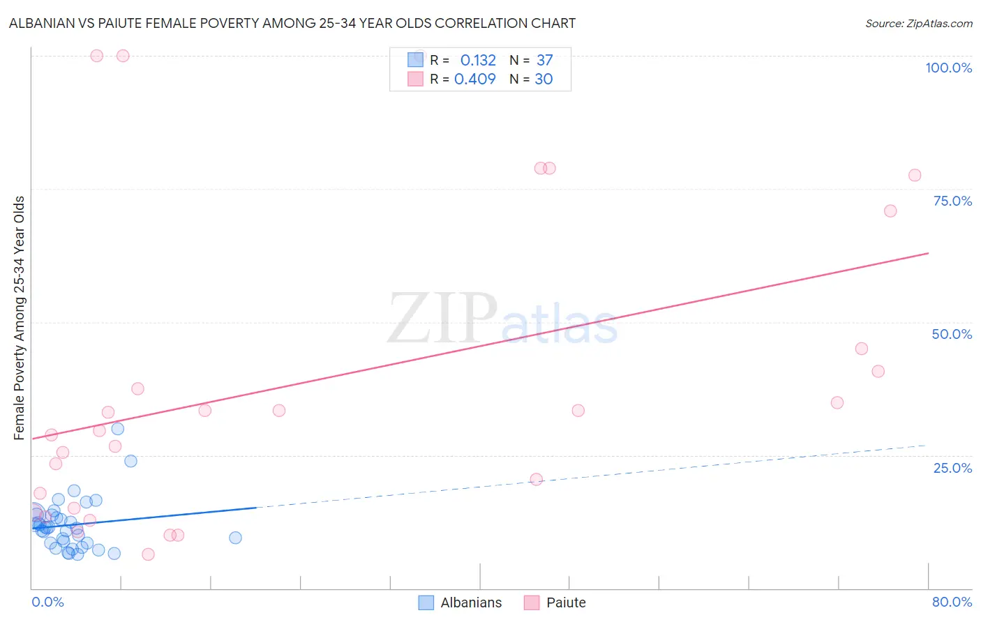 Albanian vs Paiute Female Poverty Among 25-34 Year Olds