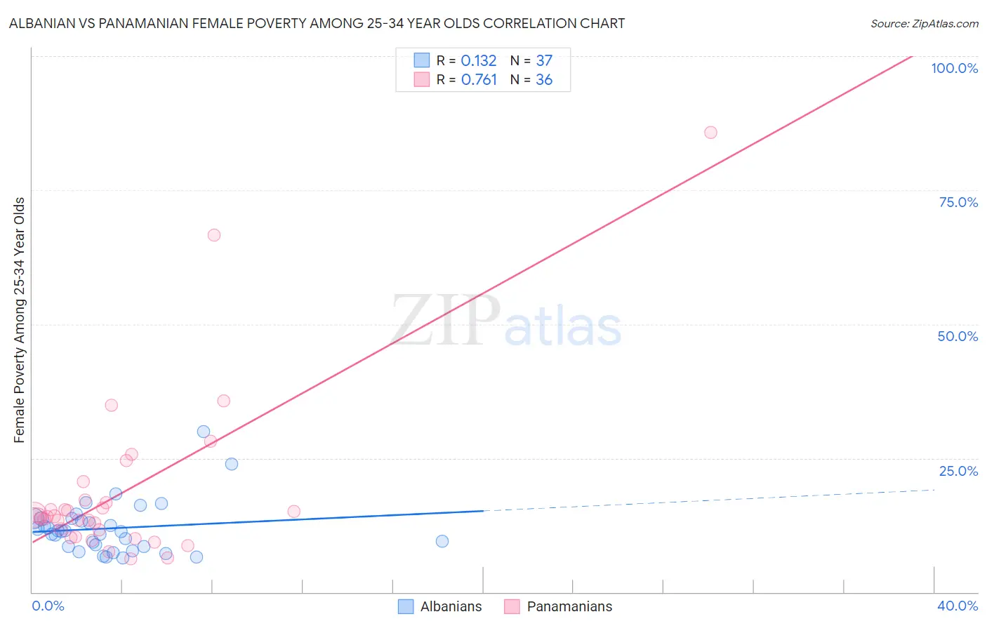 Albanian vs Panamanian Female Poverty Among 25-34 Year Olds