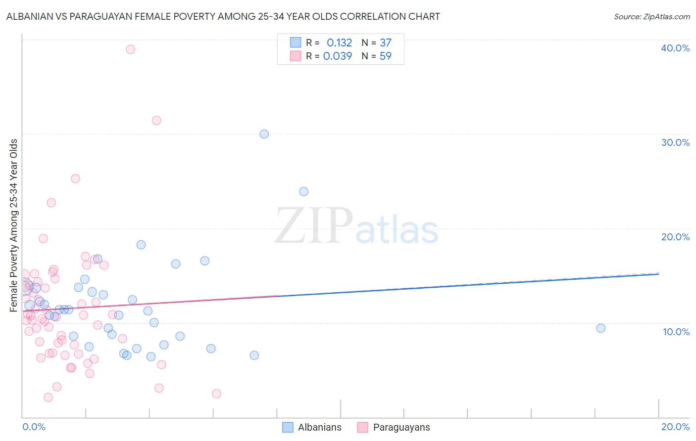 Albanian vs Paraguayan Female Poverty Among 25-34 Year Olds