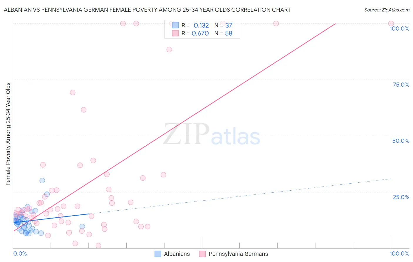 Albanian vs Pennsylvania German Female Poverty Among 25-34 Year Olds