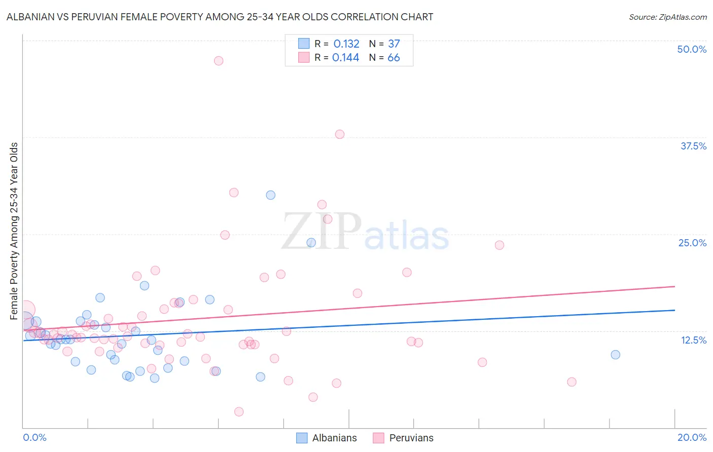 Albanian vs Peruvian Female Poverty Among 25-34 Year Olds