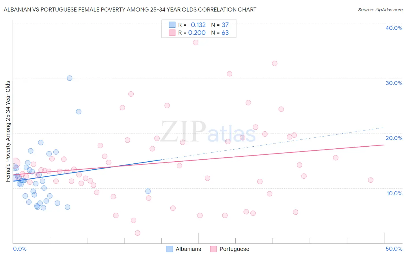 Albanian vs Portuguese Female Poverty Among 25-34 Year Olds