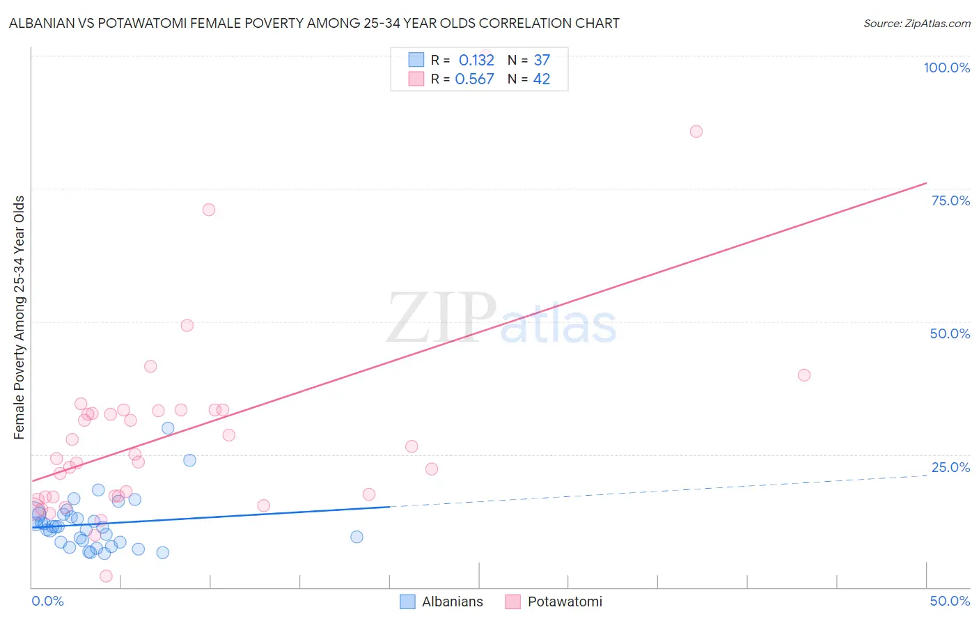 Albanian vs Potawatomi Female Poverty Among 25-34 Year Olds