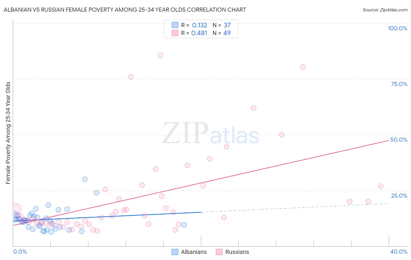 Albanian vs Russian Female Poverty Among 25-34 Year Olds