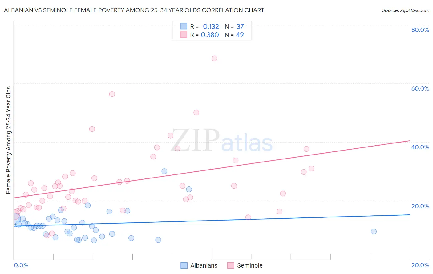 Albanian vs Seminole Female Poverty Among 25-34 Year Olds