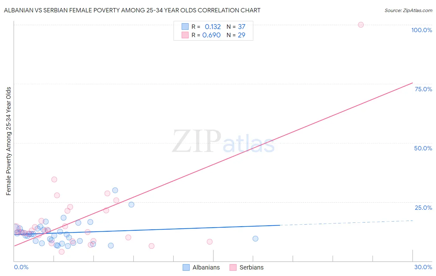Albanian vs Serbian Female Poverty Among 25-34 Year Olds