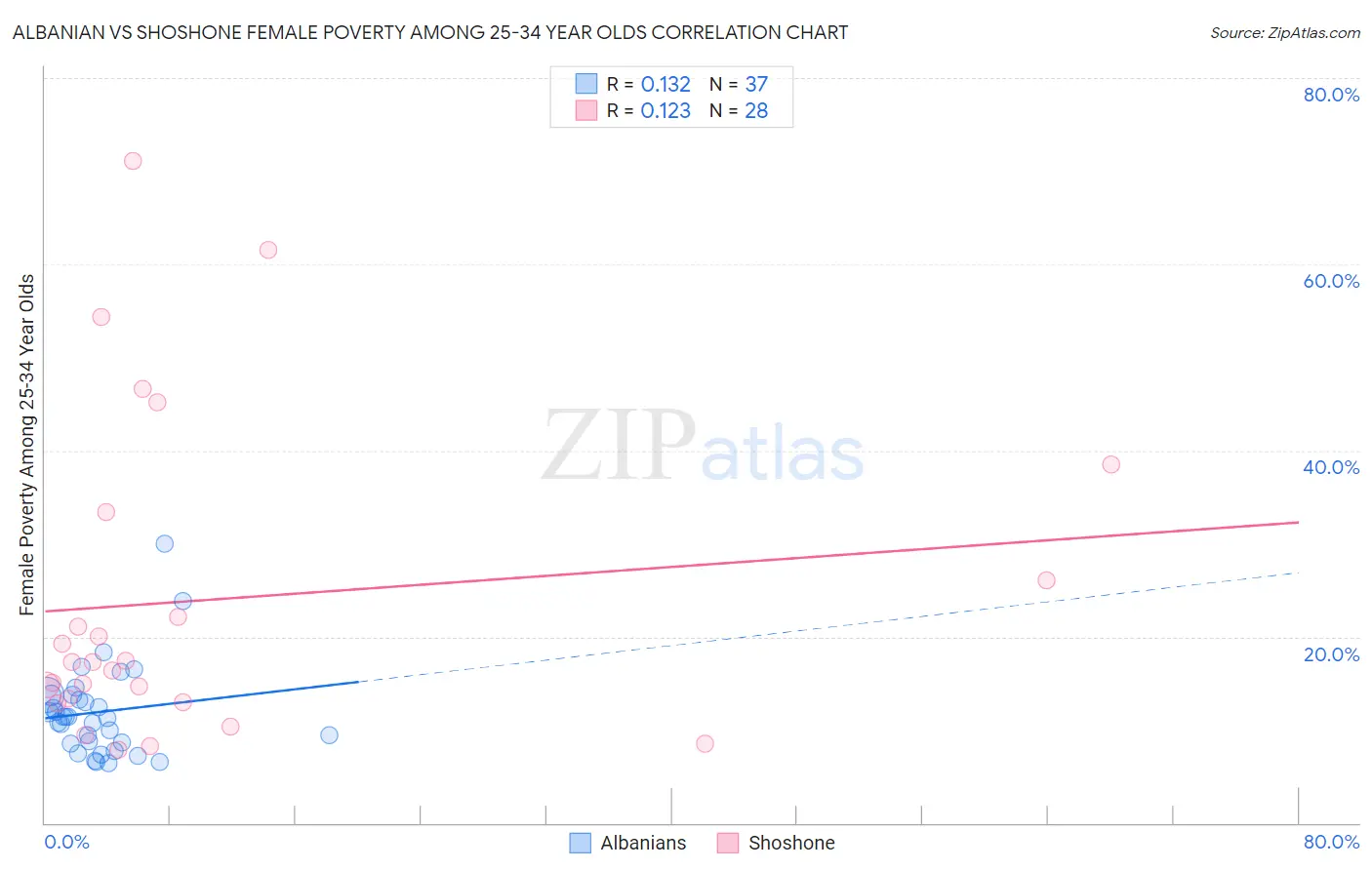 Albanian vs Shoshone Female Poverty Among 25-34 Year Olds