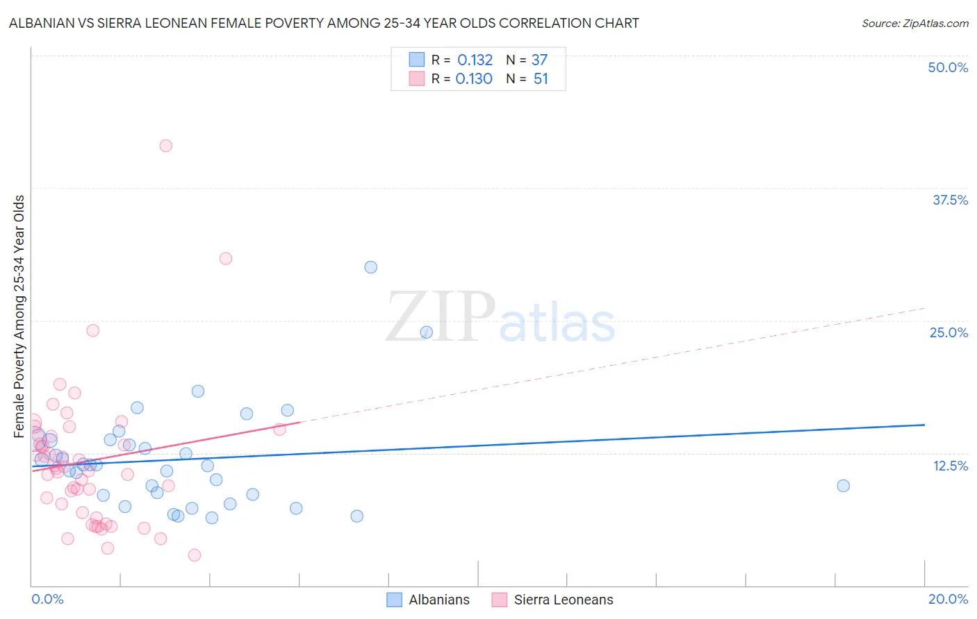Albanian vs Sierra Leonean Female Poverty Among 25-34 Year Olds