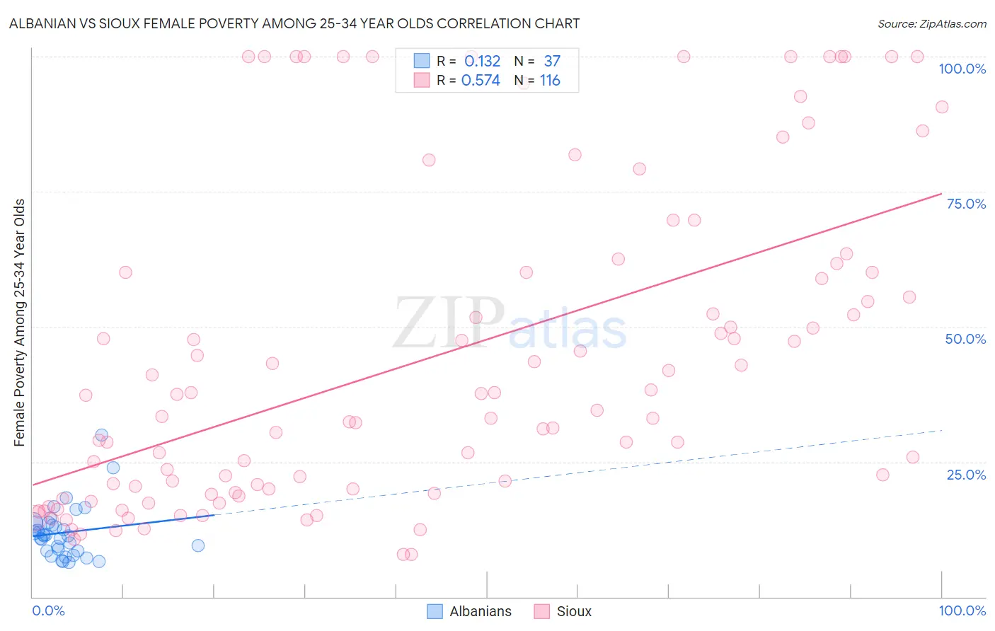 Albanian vs Sioux Female Poverty Among 25-34 Year Olds