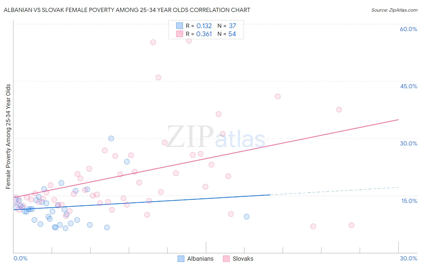 Albanian vs Slovak Female Poverty Among 25-34 Year Olds