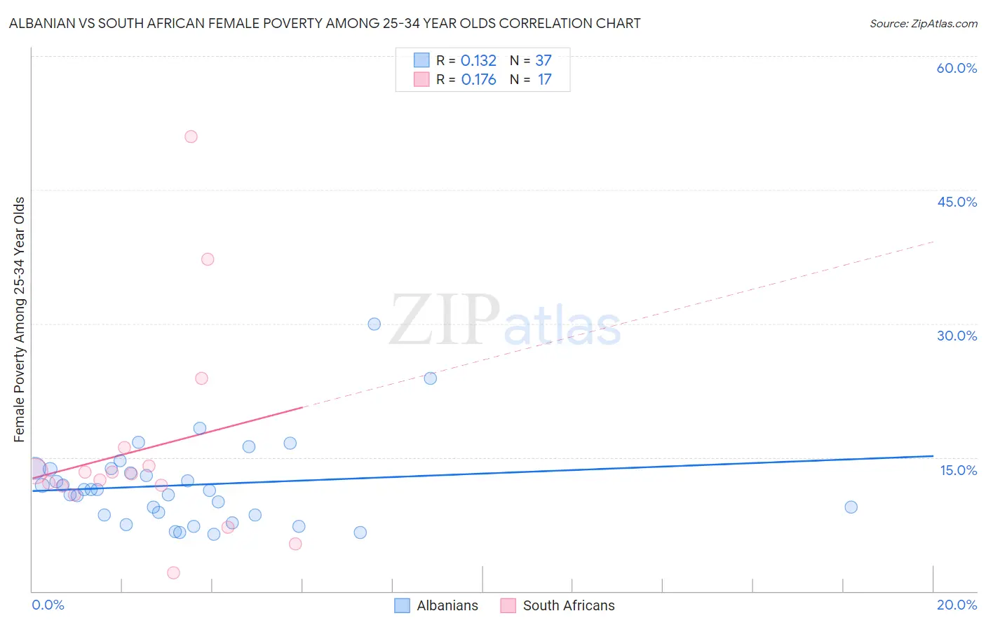 Albanian vs South African Female Poverty Among 25-34 Year Olds