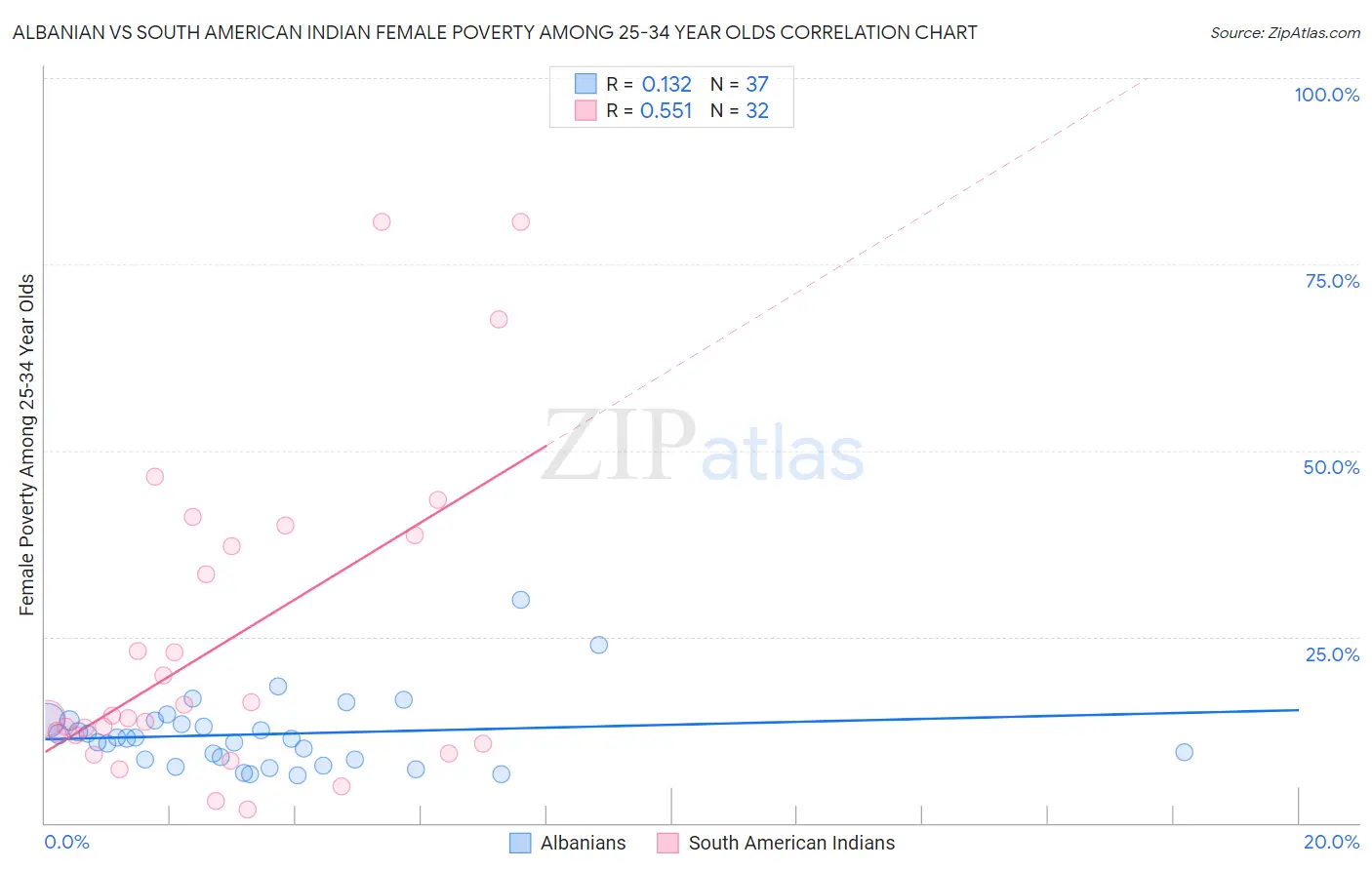 Albanian vs South American Indian Female Poverty Among 25-34 Year Olds
