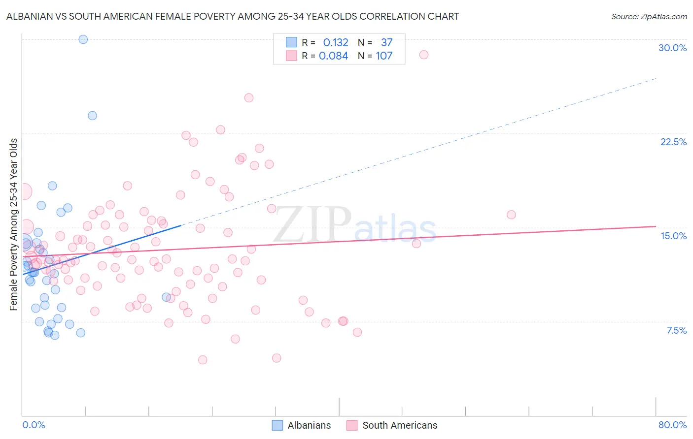 Albanian vs South American Female Poverty Among 25-34 Year Olds