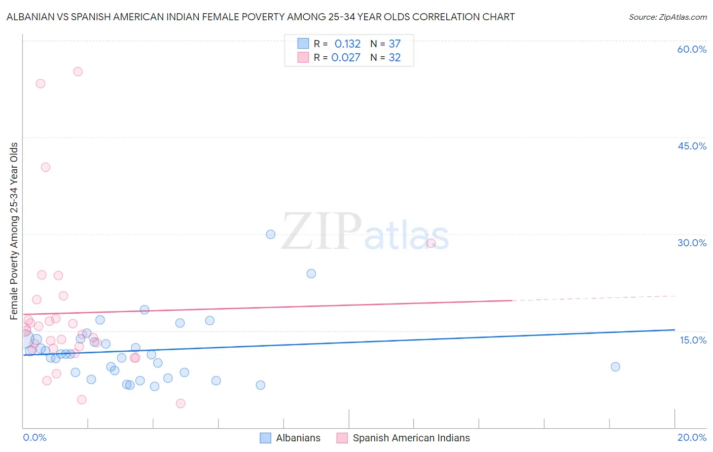 Albanian vs Spanish American Indian Female Poverty Among 25-34 Year Olds