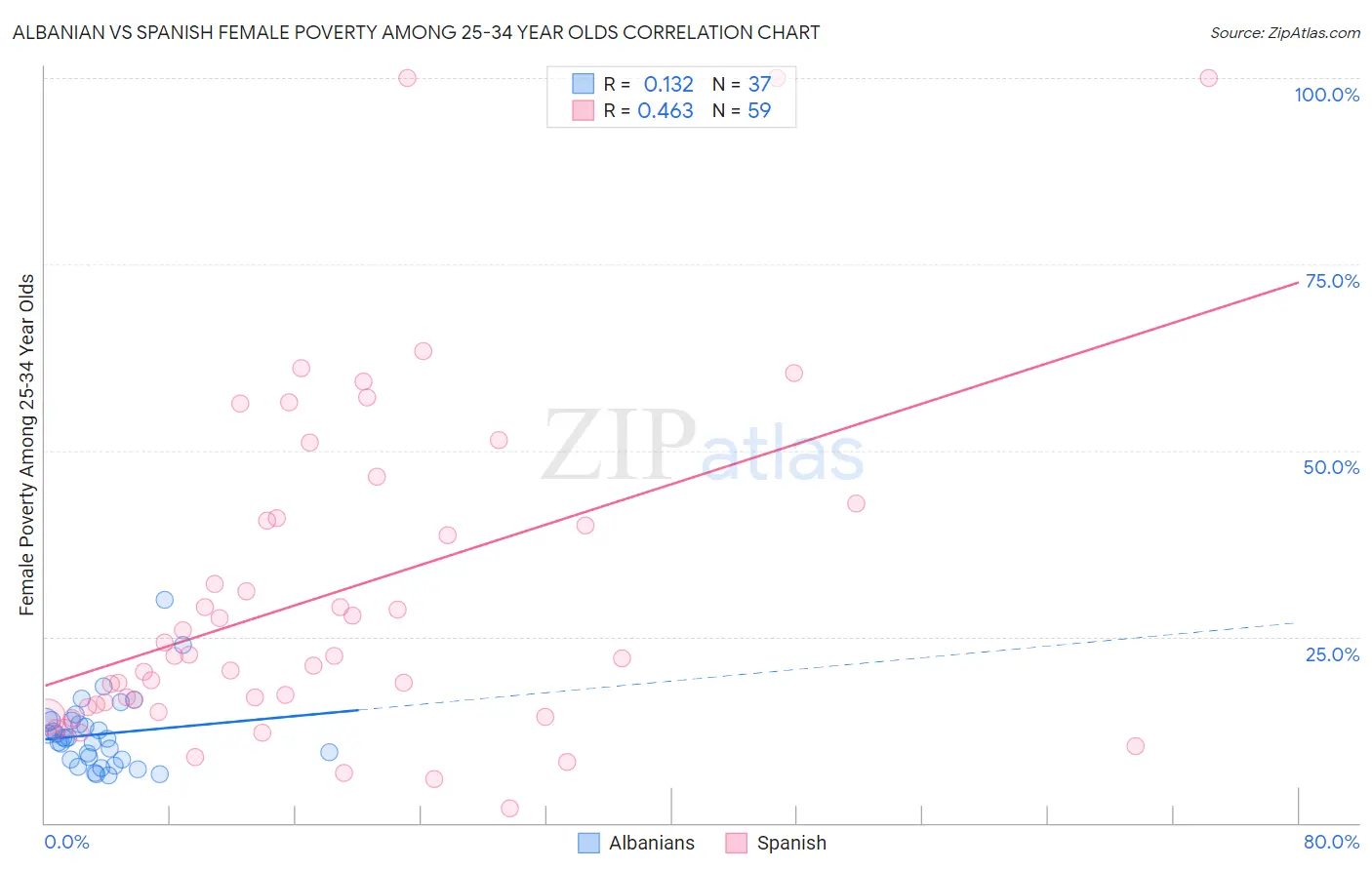 Albanian vs Spanish Female Poverty Among 25-34 Year Olds