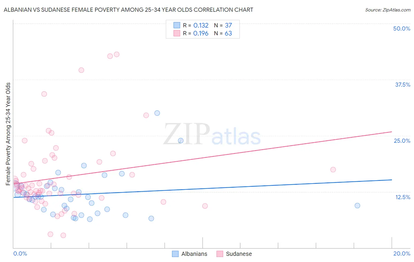 Albanian vs Sudanese Female Poverty Among 25-34 Year Olds