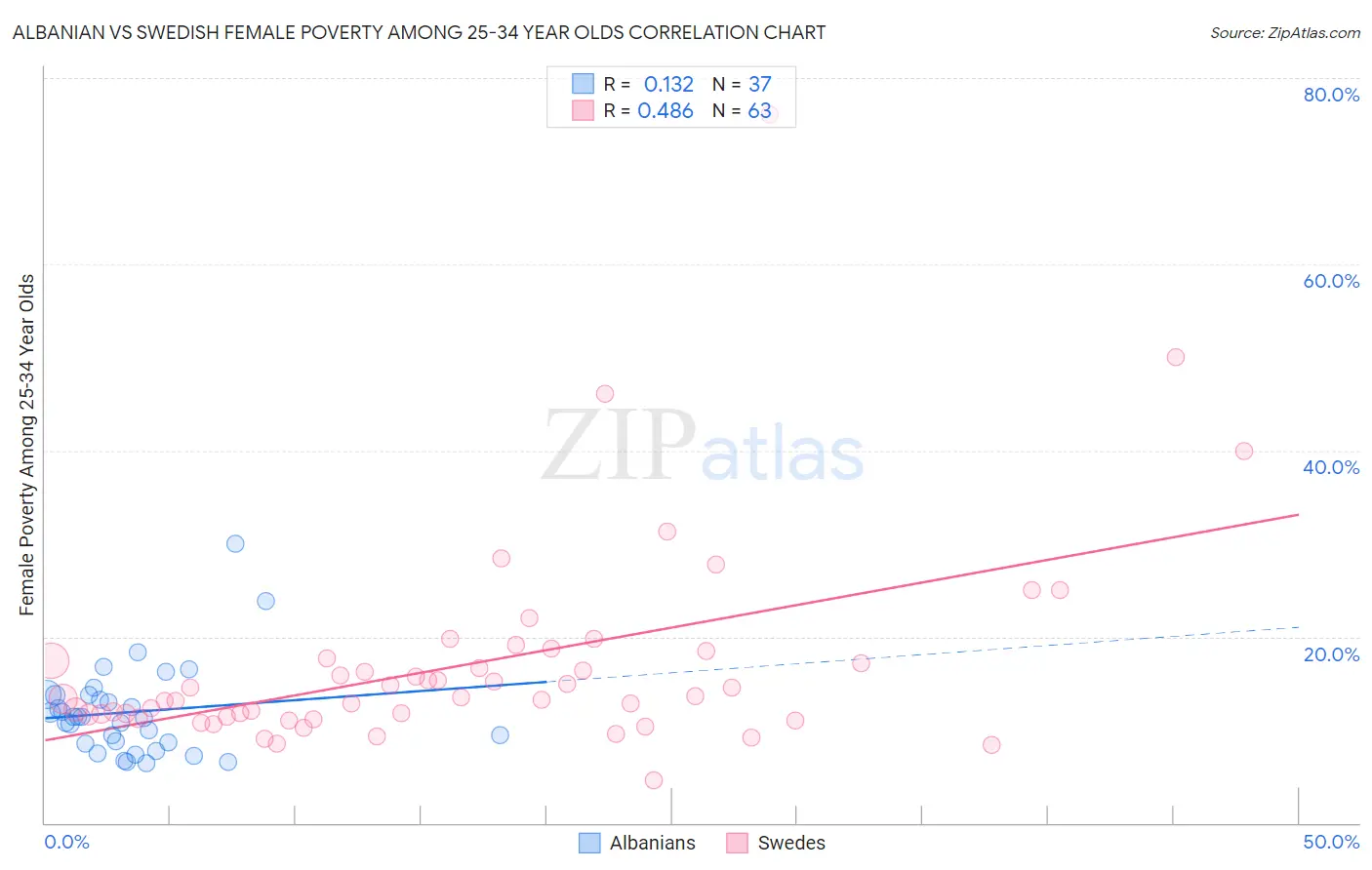 Albanian vs Swedish Female Poverty Among 25-34 Year Olds