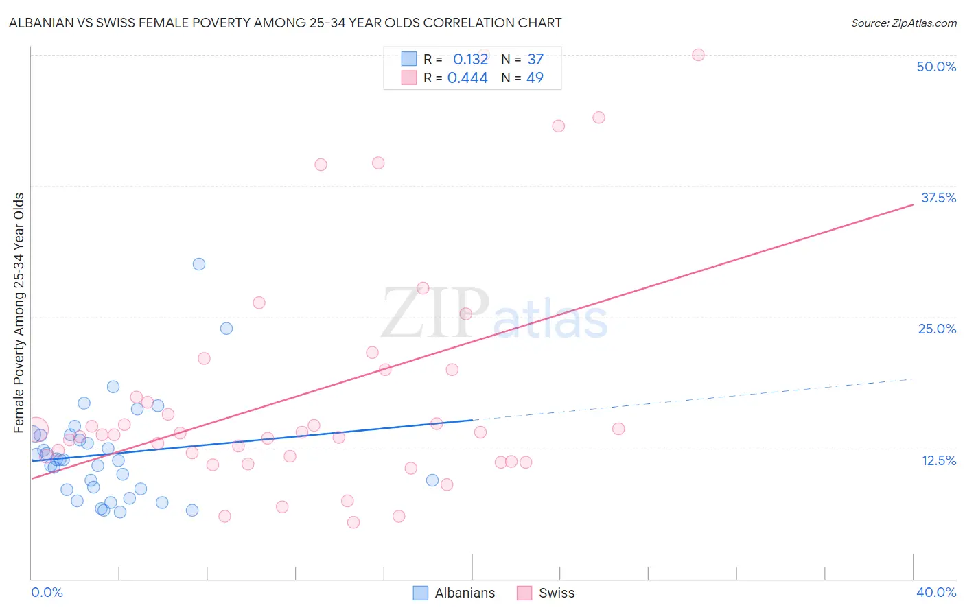 Albanian vs Swiss Female Poverty Among 25-34 Year Olds