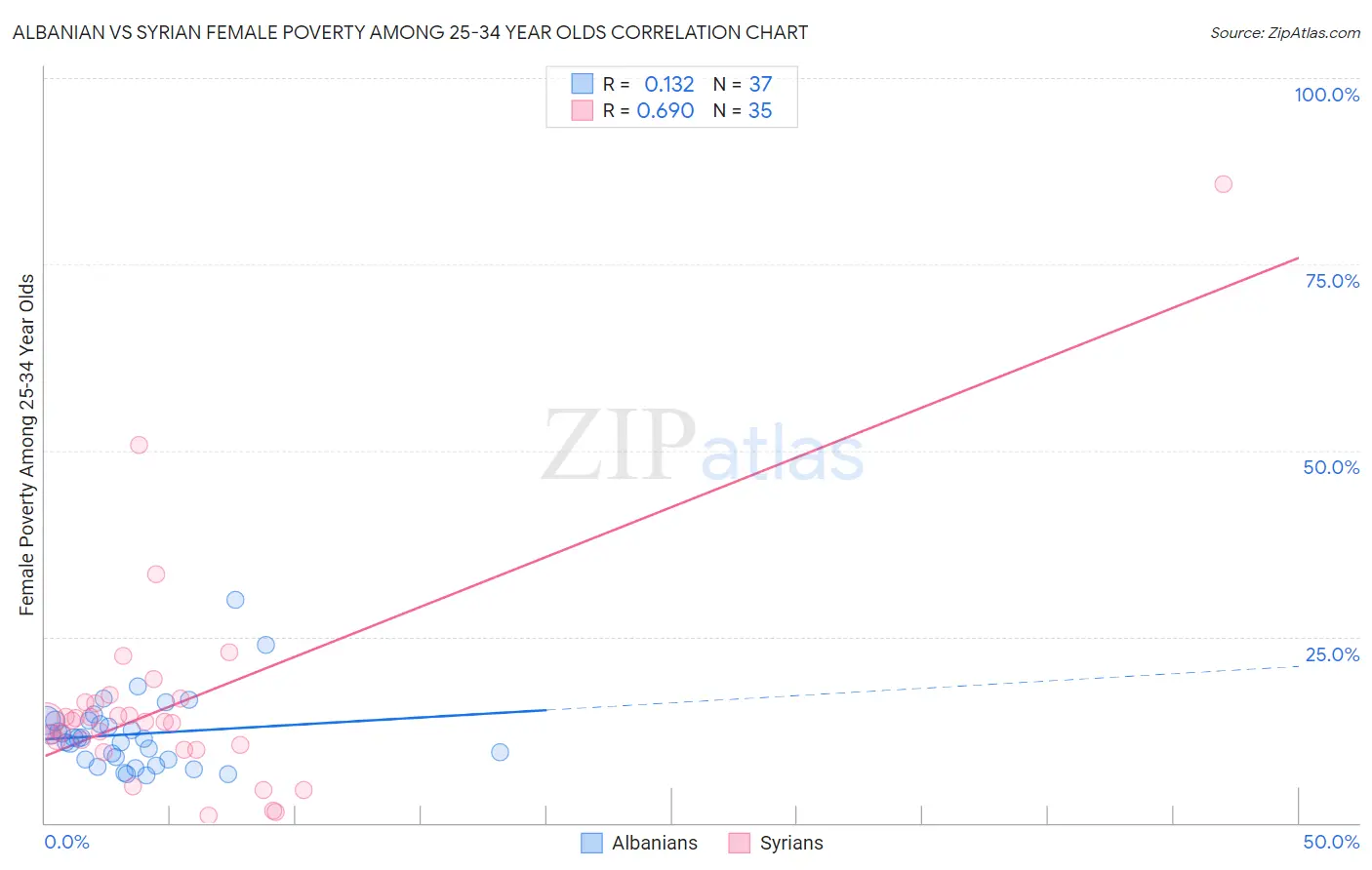 Albanian vs Syrian Female Poverty Among 25-34 Year Olds