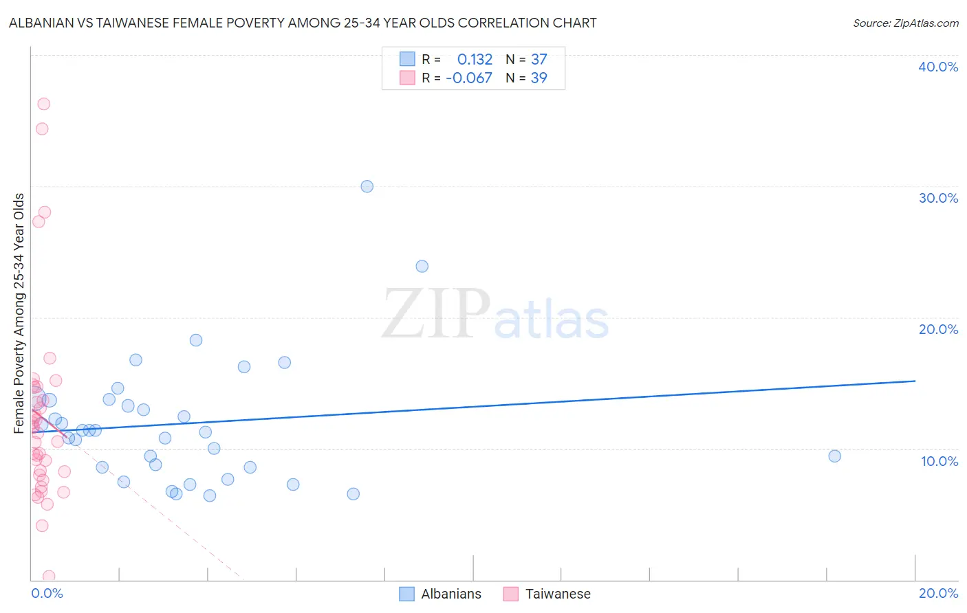 Albanian vs Taiwanese Female Poverty Among 25-34 Year Olds
