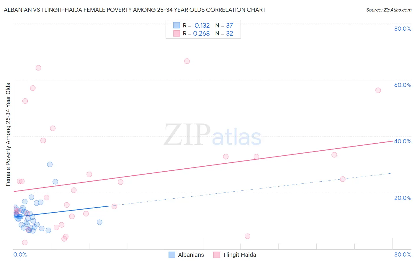Albanian vs Tlingit-Haida Female Poverty Among 25-34 Year Olds