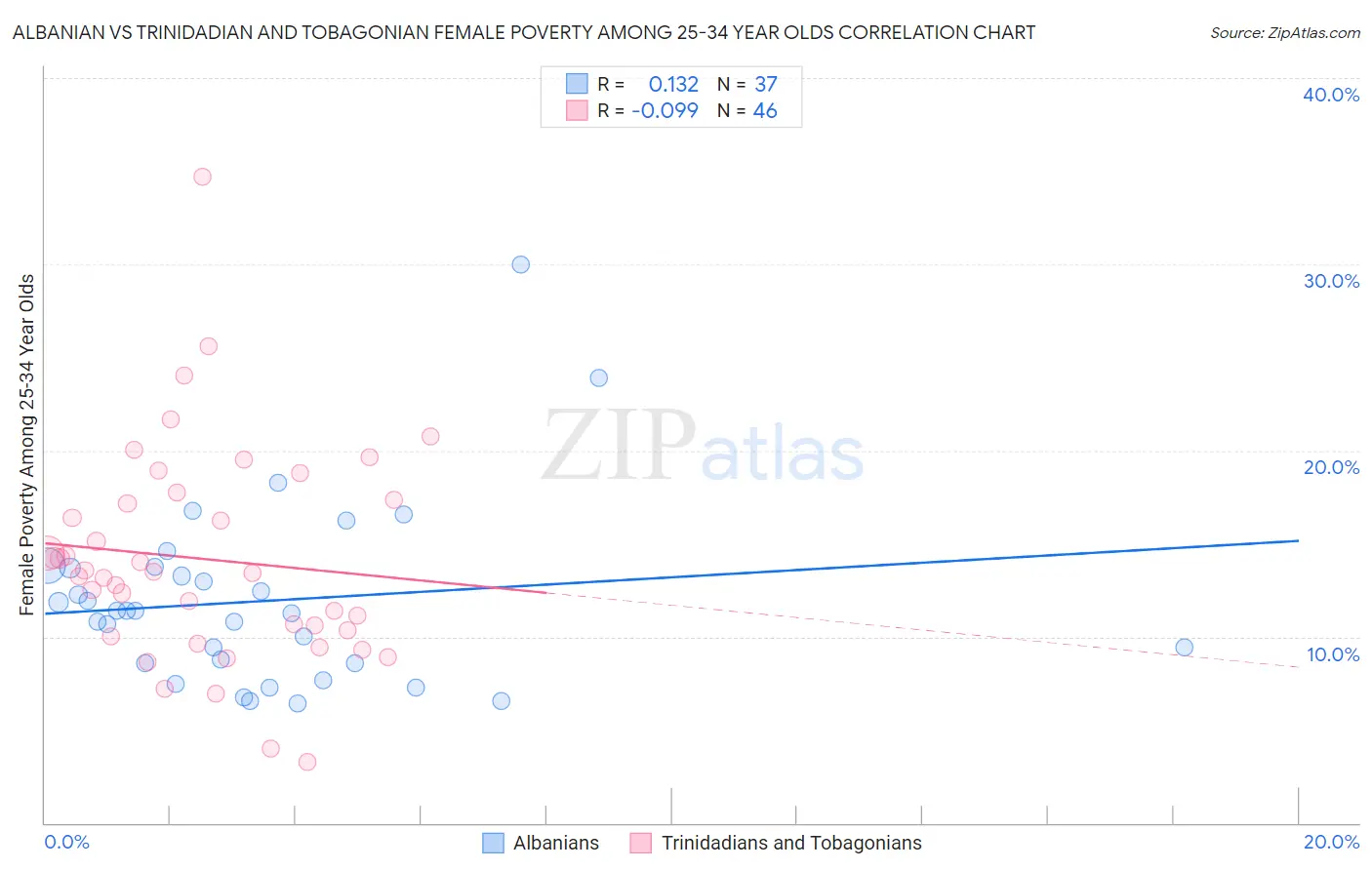 Albanian vs Trinidadian and Tobagonian Female Poverty Among 25-34 Year Olds