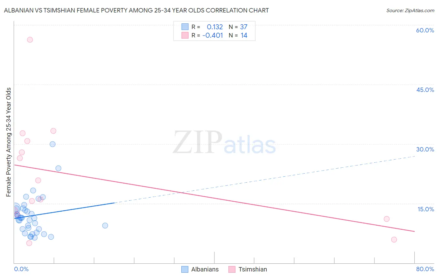 Albanian vs Tsimshian Female Poverty Among 25-34 Year Olds