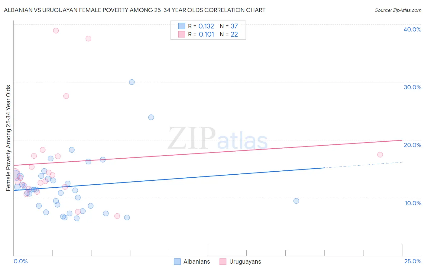 Albanian vs Uruguayan Female Poverty Among 25-34 Year Olds